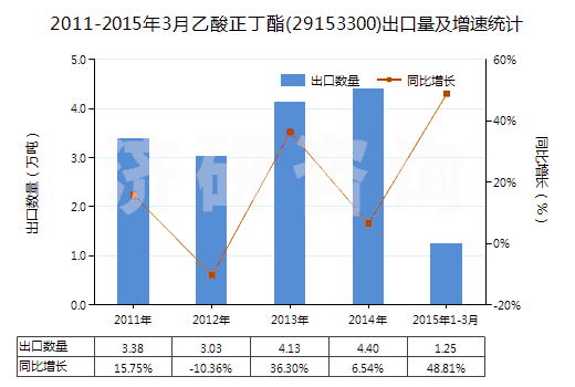 2011-2015年3月乙酸正丁酯(29153300)出口量及增速統(tǒng)計(jì)